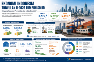Ekonomi Indonesia Tumbuh 5,29 Persen pada Triwulan II-2026, Konsumsi Pemerintah dan Sektor Produktif Jadi Motor Utama